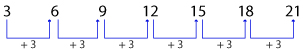 Number Series question and answers, Number series online test, Solved Number Series problems, Number Series online test, Number Series tricks, Number Series quiz, Number Series tips